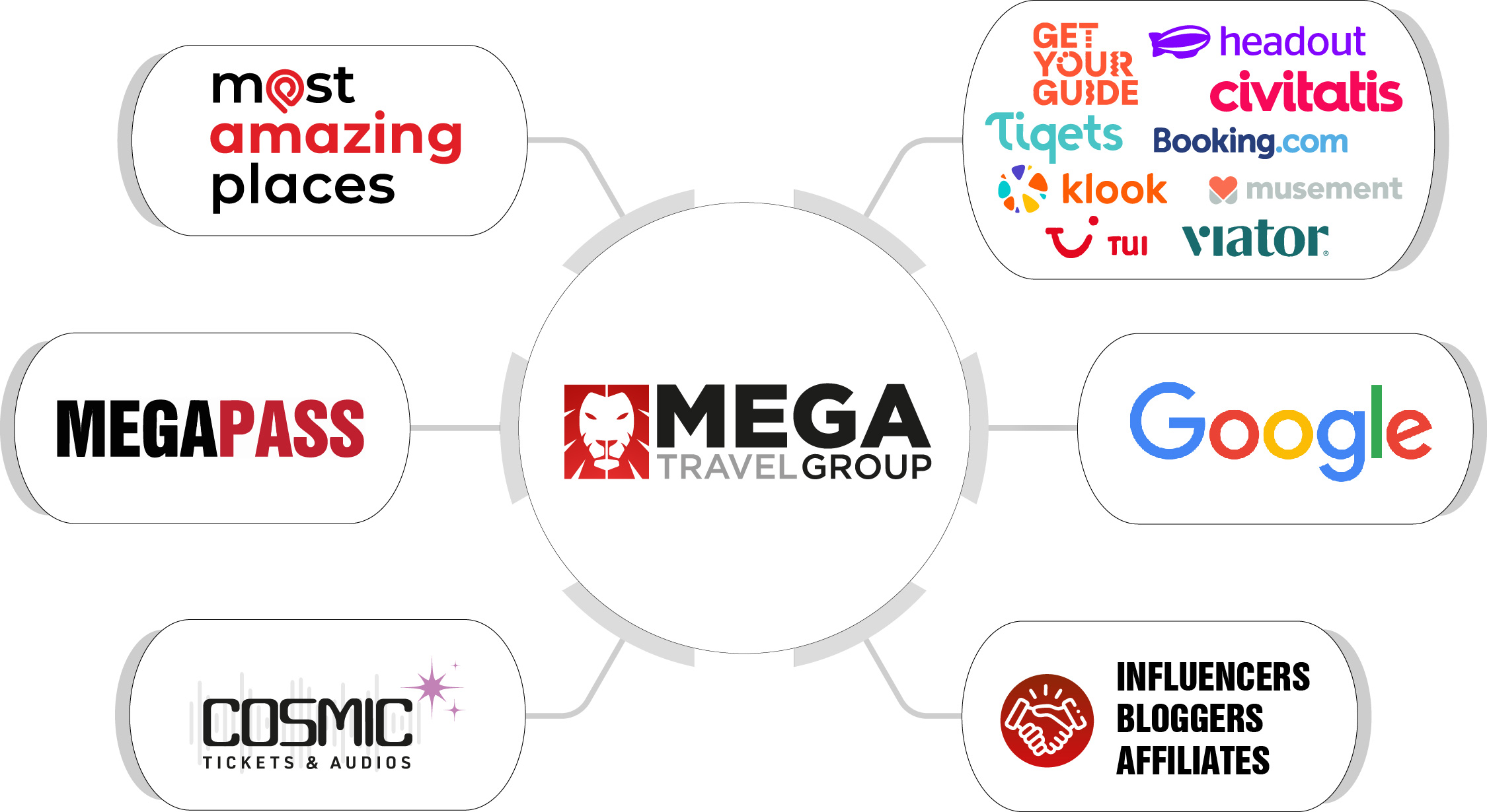 Mega Travel Group Şema